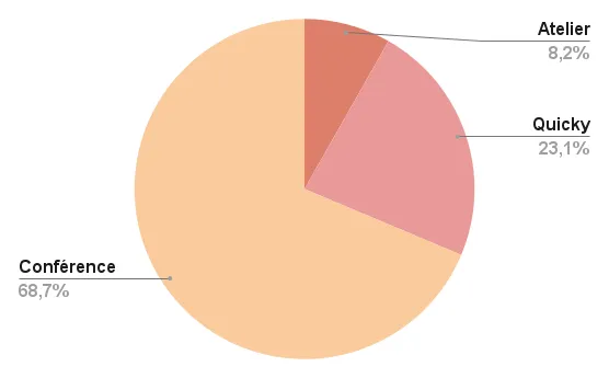 Graphe de répartition des talks par formats, répartition